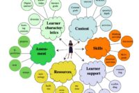 Learning management systems