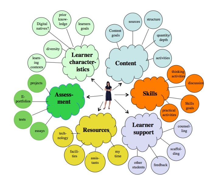 A.2 What is a learning environment? | Teaching in a Digital Age Learning management systems